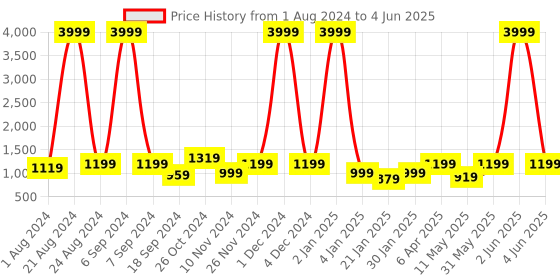 myntra.com THE52 Floral Yoke Design Regular Thread Work Kurta with Trousers & With Dupatta the52 Price History Graph from 1 Aug 2024 to 4 Jun 2025