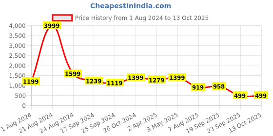 myntra.com THE52 Floral Yoke Design Sequinned Chanderi Silk Straight Kurta With Trousers & Dupatta the52 Price History Graph from 1 Aug 2024 to 13 Oct 2025