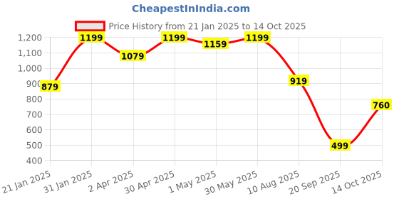 myntra.com THE52 Floral Yoke Design Thread Work Straight Kurta with Trousers & With Dupatta the52 Price History Graph from 21 Jan 2025 to 14 Oct 2025