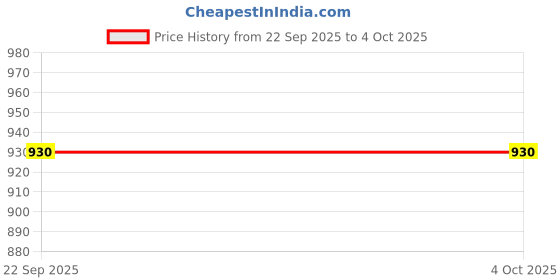 myntra.com THE52 Round Neck Playsuit the52 Price History Graph from 22 Sep 2025 to 4 Oct 2025