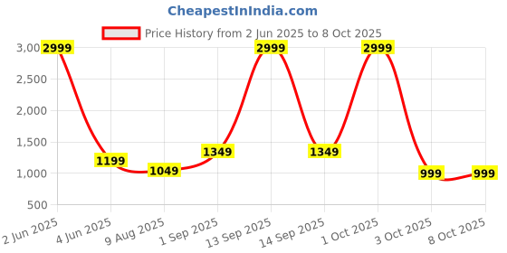 myntra.com THE52 Sequinned Embellished Pure Georgette Saree the52 Price History Graph from 2 Jun 2025 to 8 Oct 2025