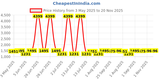 myntra.com THE52 Striped Sequinned Work V-Neck Chanderi Silk Straight Kurta With Trousers & Dupatta the52 Price History Graph from 3 May 2025 to 20 Nov 2025