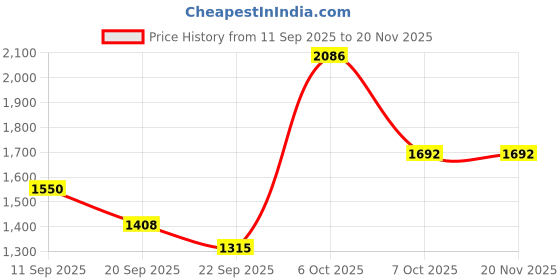 myntra.com THE52 Women Embroidered Empire Kurta with Trousers & Dupatta the52 Price History Graph from 11 Sep 2025 to 19 Nov 2025