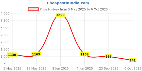 myntra.com THE52 Women Embroidered Regular Thread Work Kurta with Trousers & With Dupatta the52 Price History Graph from 5 May 2025 to 6 Oct 2025
