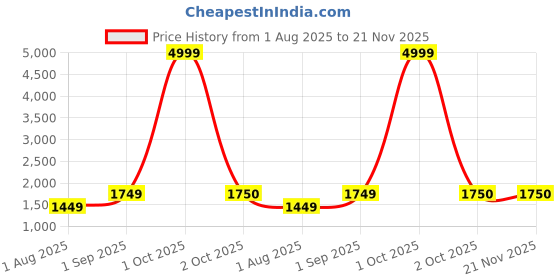 myntra.com THE52 Women Ethnic Motifs Embroidered Kurta with Trousers & With Dupatta the52 Price History Graph from 1 Aug 2025 to 20 Nov 2025