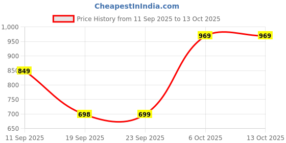 myntra.com THE52 Women Ethnic Motifs Embroidered Regular Sequinned Kurta with Trousers & With Dupatta the52 Price History Graph from 11 Sep 2025 to 13 Oct 2025