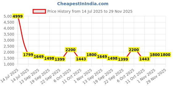 myntra.com THE52 Women Floral Embroidered Empire Kurta with Trousers & With Dupatta the52 Price History Graph from 14 Jul 2025 to 29 Nov 2025