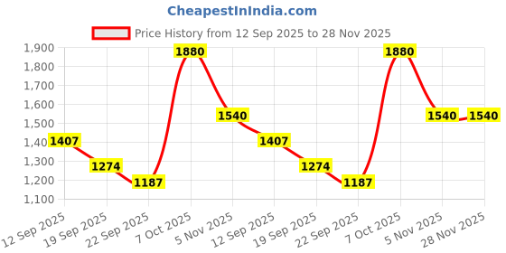 myntra.com THE52 Women Floral Embroidered Kurta with Trousers & Dupatta the52 Price History Graph from 12 Sep 2025 to 28 Nov 2025