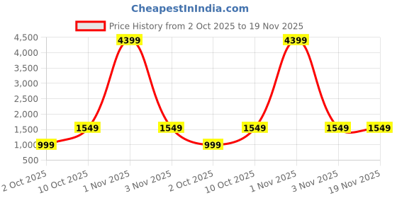 myntra.com THE52 Women Floral Embroidered Regular Thread Work Kurta with Trousers & With Dupatta the52 Price History Graph from 2 Oct 2025 to 19 Nov 2025