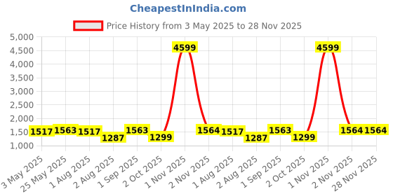 myntra.com THE52 Women Floral Embroidered Regular Thread Work Pure Silk Kurta with Trousers & With Dupatta the52 Price History Graph from 3 May 2025 to 28 Nov 2025