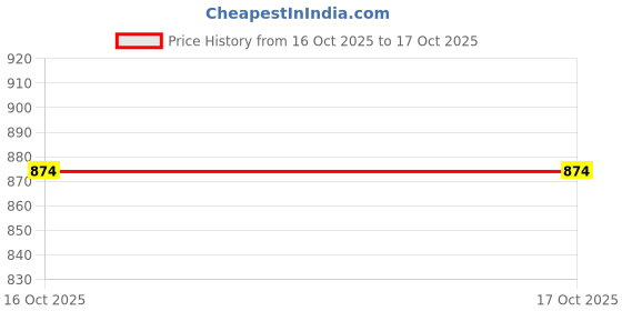 myntra.com THE52 Women Floral Printed Regular Chanderi Silk Kurta with Trousers & Dupatta the52 Price History Graph from 3 Aug 2025 to 16 Oct 2025