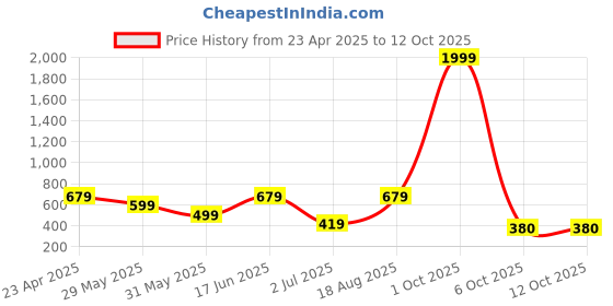 myntra.com THE52 Women Floral Printed Regular Kurta with Trousers & With Dupatta the52 Price History Graph from 23 Apr 2025 to 12 Oct 2025