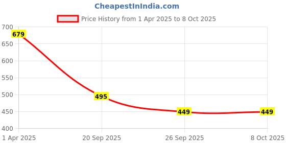 myntra.com THE52 Women Floral Printed Regular Kurta with Trousers & With Dupatta the52 Price History Graph from 1 Apr 2025 to 8 Oct 2025