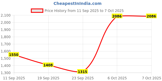 myntra.com THE52 Women Floral Printed Regular Kurta with Trousers & With Dupatta the52 Price History Graph from 11 Sep 2025 to 6 Oct 2025