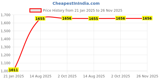 myntra.com THE52 Women Floral Printed Regular Pure Cotton Kurta with Trousers & With Dupatta the52 Price History Graph from 21 Jan 2025 to 26 Nov 2025