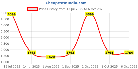myntra.com THE52 Women Printed Regular Kurta with Trousers & With Dupatta the52 Price History Graph from 13 Jul 2025 to 5 Oct 2025