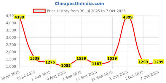 myntra.com THE52 Women Printed Regular Kurta with Trousers & With Dupatta the52 Price History Graph from 30 Jul 2025 to 7 Oct 2025