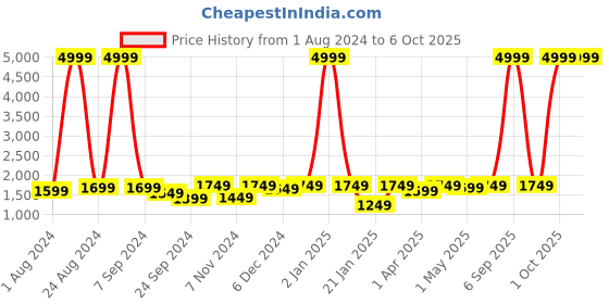 myntra.com THE52 Women Regular Thread Work Kurta with Trousers & With Dupatta the52 Price History Graph from 1 Aug 2024 to 6 Oct 2025