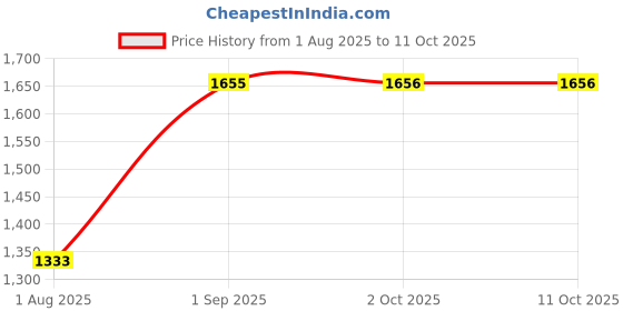myntra.com THE52 Women Solid Yoke Design A-Line Kurta with Trousers & Dupatta the52 Price History Graph from 1 Aug 2025 to 10 Oct 2025