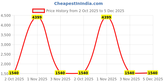 myntra.com THE52 Women Striped Embroidered Kurta with Trousers & Dupatta the52 Price History Graph from 2 Oct 2025 to 5 Dec 2025