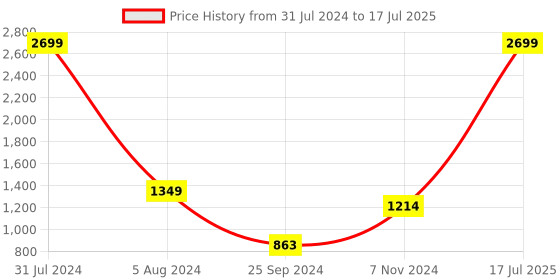 myntra.com Thea Embellished Open Toe Block Heels thea Price History Graph from 31 Jul 2024 to 17 Jul 2025