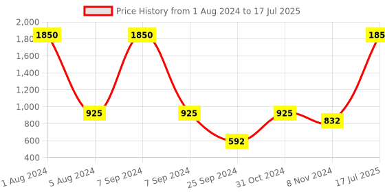 myntra.com Thea Embellished Open Toe Block Heels thea Price History Graph from 1 Aug 2024 to 17 Jul 2025