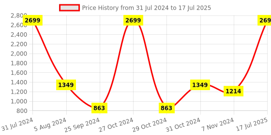 myntra.com Thea Embellished Open Toe Block Heels thea Price History Graph from 31 Jul 2024 to 17 Jul 2025