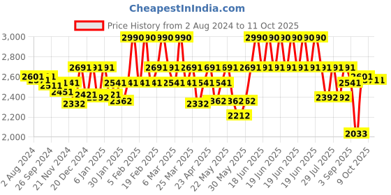 myntra.com Theater Apparel Block Heeled Pumps theater Price History Graph from 2 Aug 2024 to 9 Oct 2025