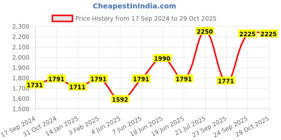 myntra.com Theater Apparel Floral Bucket Sling Bag theater Price History Graph from 17 Sep 2024 to 29 Oct 2025