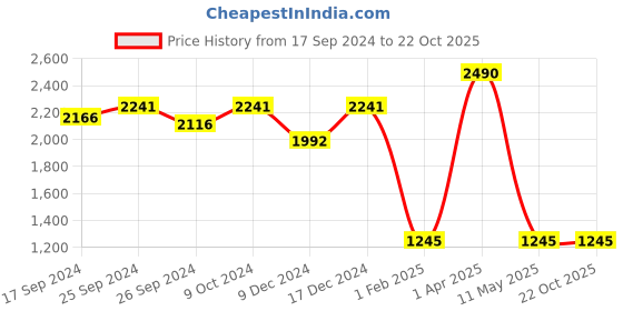 myntra.com Theater Apparel High-Rise Tights Shapewear theater Price History Graph from 17 Sep 2024 to 22 Oct 2025