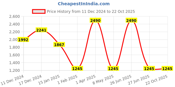 myntra.com Theater Apparel High Waist Tummy Shapewear theater Price History Graph from 11 Dec 2024 to 22 Oct 2025