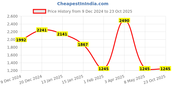 myntra.com Theater Apparel High Waist Tummy Shapewear theater Price History Graph from 9 Dec 2024 to 22 Oct 2025
