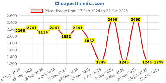 myntra.com Theater Apparel High Waisted Thong Brief Shapewear theater Price History Graph from 17 Sep 2024 to 22 Oct 2025
