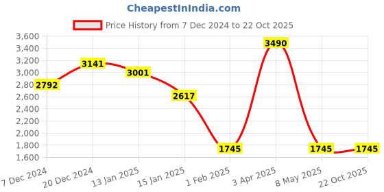 myntra.com Theater Apparel Mid Thigh Bodysuit Shapewear theater Price History Graph from 7 Dec 2024 to 22 Oct 2025