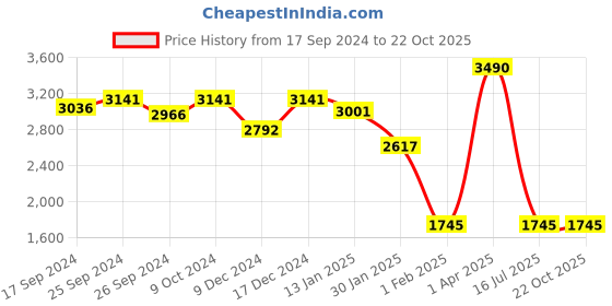 myntra.com Theater Apparel Mid Thigh Bodysuit Shapewear theater Price History Graph from 17 Sep 2024 to 22 Oct 2025