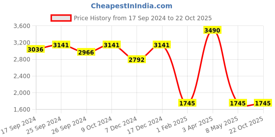 myntra.com Theater Apparel Mid Thigh Bodysuit Shapewear theater Price History Graph from 17 Sep 2024 to 22 Oct 2025