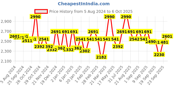 myntra.com Theater Apparel Pointed Toe Backstrap Kitten Heel Mules theater Price History Graph from 5 Aug 2024 to 6 Oct 2025