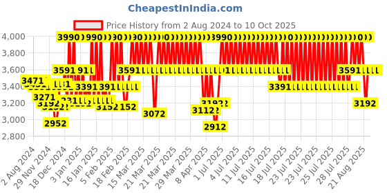 myntra.com Theater Apparel Printed Round Toe Textile Block Heeled Pumps theater Price History Graph from 2 Aug 2024 to 9 Oct 2025