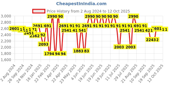 myntra.com Theater Apparel Round Toe Block Heeled Pumps theater Price History Graph from 2 Aug 2024 to 11 Oct 2025
