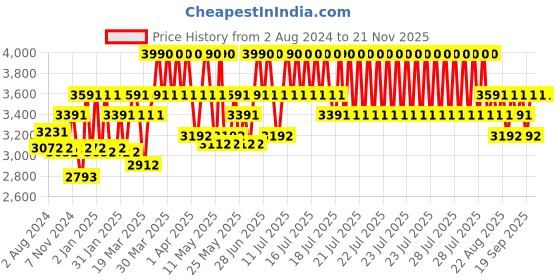 myntra.com Theater Apparel Round Toe Patent Leather Block Heeled Pumps theater Price History Graph from 2 Aug 2024 to 21 Nov 2025