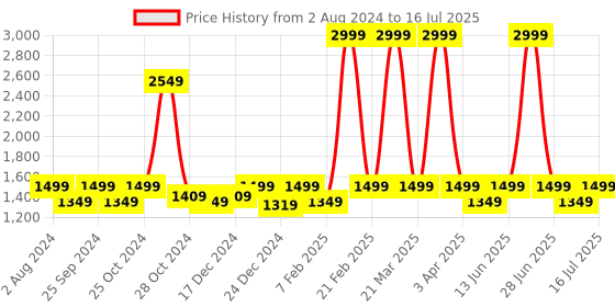 myntra.com Theater Apparel Set Of 3 Eau De Perfumes - 30ml Each theater Price History Graph from 2 Aug 2024 to 16 Jul 2025