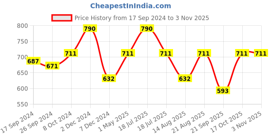 myntra.com Theater Apparel Sheer Rhinestones pantyhose Stretchable Stockings theater Price History Graph from 17 Sep 2024 to 2 Nov 2025