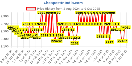 myntra.com Theater Apparel Square Toe Block Heeled Pumps theater Price History Graph from 2 Aug 2024 to 9 Oct 2025
