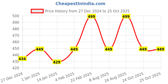 myntra.com Theater Apparel Women Checked Cotton Knee Length Socks theater Price History Graph from 27 Dec 2024 to 24 Oct 2025