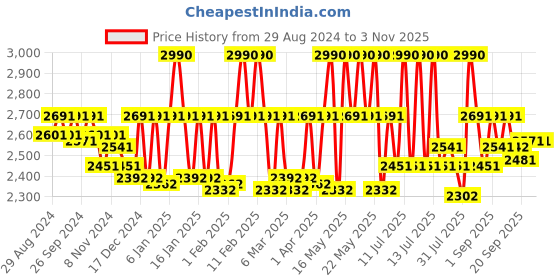 myntra.com Theater Apparel Women Textured Round Toe Loafers theater Price History Graph from 29 Aug 2024 to 2 Nov 2025