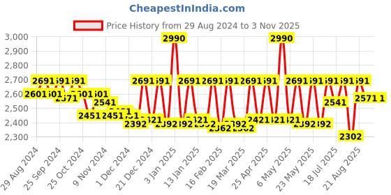 myntra.com Theater Apparel Women Textured Round Toe Loafers theater Price History Graph from 29 Aug 2024 to 2 Nov 2025