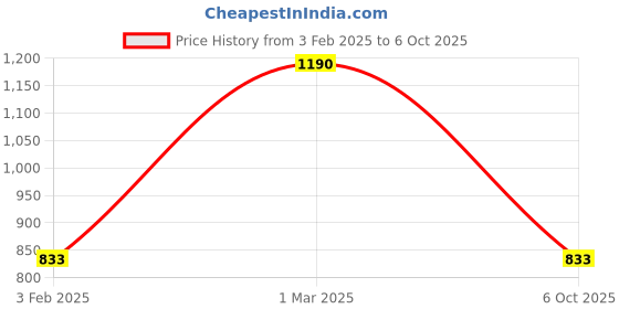 myntra.com Theater Bucket Hat theater Price History Graph from 3 Feb 2025 to 6 Oct 2025