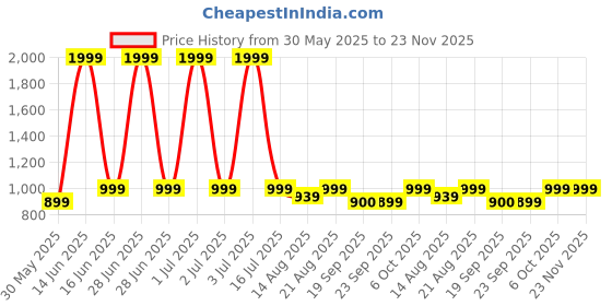 myntra.com Theater Distillery Long Lasting Eau De Parfum - 100 ml theater Price History Graph from 30 May 2025 to 22 Nov 2025