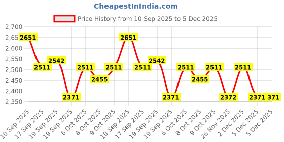 myntra.com Theater Elves Women Colourblocked Round Toe Memory Foam Lace Ups Sneakers theater Price History Graph from 10 Sep 2025 to 5 Dec 2025