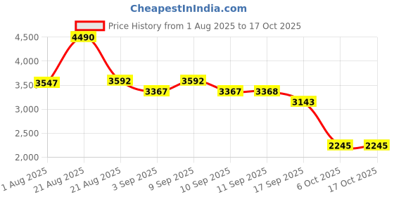 myntra.com Theater High-Top Platform Sandals theater Price History Graph from 1 Aug 2025 to 15 Oct 2025